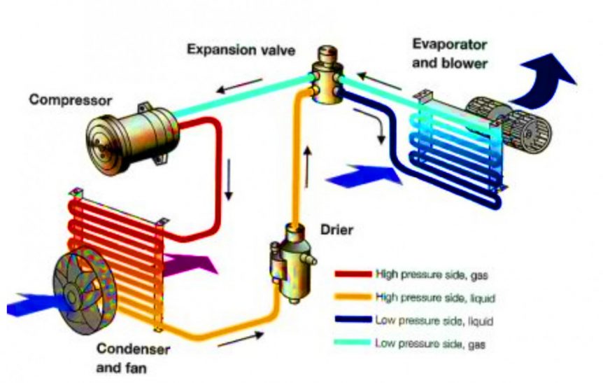 Sober Fantasifulde Reorganisere Auto Air Condition Repair, A/C Services, AC Compressor Replacements, Freon  Re Charge. – Pro Auto Repairs Slidell, La – Engine & Transmission Mechanic  Shop